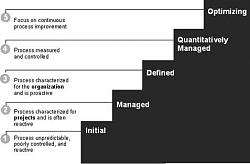 Click image for larger version. 

Name:	CMMI Staged Maturity Levels.jpg 
Views:	248 
Size:	14.1 KB 
ID:	897