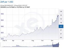 Click image for larger version. 

Name:	1yr-rand-dollar-rate.JPG 
Views:	208 
Size:	44.8 KB 
ID:	6134