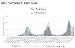 Click image for larger version. 

Name:	SA-dailyNewCases.jpg 
Views:	147 
Size:	58.8 KB 
ID:	8268