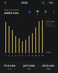 Click image for larger version. 

Name:	solar production 2022 .jpg 
Views:	143 
Size:	23.7 KB 
ID:	8705