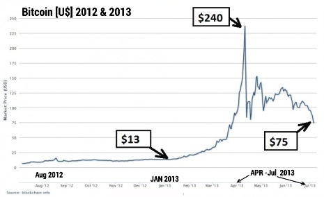 Click image for larger version. 

Name:	Bitcoin-Prices-2012-and-2013.jpg 
Views:	906 
Size:	50.2 KB 
ID:	6877