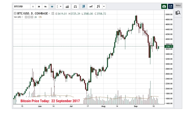 Click image for larger version

Name:	BitCoin-Price-Sept2017.jpg
Views:	1
Size:	88.0 KB
ID:	265390